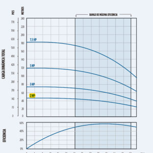 Curva caracteristica de bomba Cuerpo de bomba (sin motor) para pozo Qnom:45GPM 2HP , Hest:38m DiaExt:4" DiamDesc:2"plg 5ETA Serie TPI para acoplar a motor de 4"PLG, marca Franklin Electric MPN:602080501080095