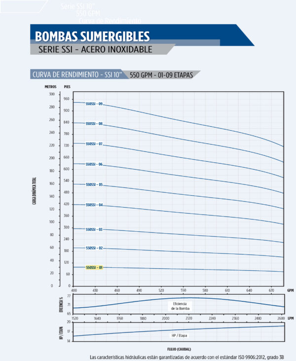 Curva caracteristica de bomba Cuerpo de bomba (sin motor) para pozo Qnom:550GPM 20HP 550SSI020F106-0166, Hest:31m DiaExt:10" DiamDesc:6" plg, Etapas: 1, Serie SSI - 10" Qmax:687GPM Qmin: 440GPM 19HPmax, Hmax: 3 MPN:618080101020082