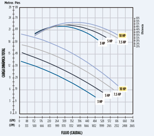 Curva caracteristica de bomba Bomba sumergible para agua negra, 396GPM@21m 10HP 230V Trif?sico DOL paso de solidos 3", Descarga: 4" Brida ANSI 125 / DN Hmax 19.5m Serie FWS-3 marca Franklin Electric Sello mec?n MPN:87109760-00
