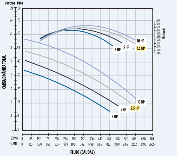 Curva caracteristica de bomba Bomba sumergible para agua negra, 352GPM@18m 7.5HP 230V Trif?sico DOL paso de solidos 3", Descarga: 4" Brida ANSI 125 / DN Hmax 17m Serie FWS-3 marca Franklin Electric Sello mec?ni MPN:87109759-00