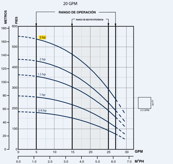 Curva caracteristica de bomba Bomba multietapa horizontal en acero inoxidable Serie BT4 3HP 20GPM@167PSI 115/230V Monof?sico 15ETA Succ/Desc:1x1" marca Franklin Electric Pmax238PSI, para osmosis inversa, lavado MPN:95882035