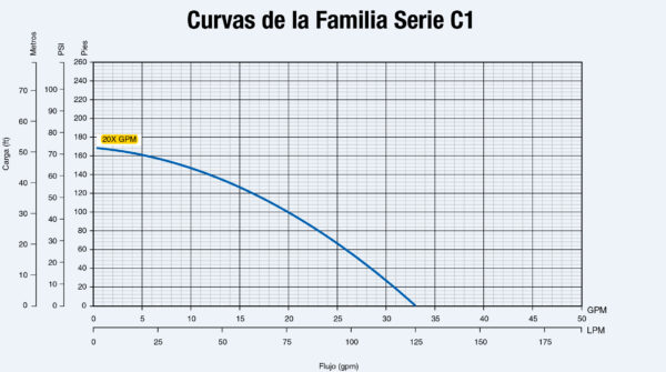Curva caracteristica de bomba Electrobomba de cisterna Serie C1 en acero inoxidable Qnom:20GPM@30m 1 HP Qmax32GPM@1m 115V 1PH 6ETA Ext:4" Desc:1,25" Con 10ft de cable, marca Franklin Electric. Aplicaciones de a MPN:90302015