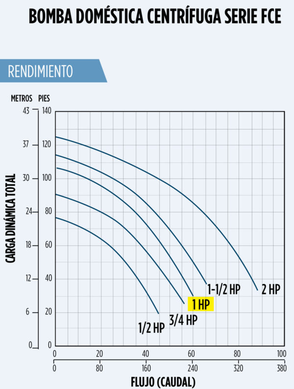 Curva caracteristica de bomba Bomba centrifuga con motor Baldor o similar NEMA e Impulsor en Noryl 1HP 45GPM 110/220V Monof?sico Hest19m Serie FCE Succ/Desc 1-1/4 x 1" marca Franklin Electric CD: MPN:90200010