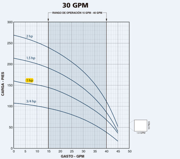 Curva caracteristica de bomba Bomba multietapa horizontal en acero inoxidable Serie MH 3HP 30GPM@46PSI 115/230V Monof?sico 3ETA Succ/Desc:1-1/4 x 1" marca Franklin Electric Pmax69PSI, para osmosis inversa, lava MPN:96063001