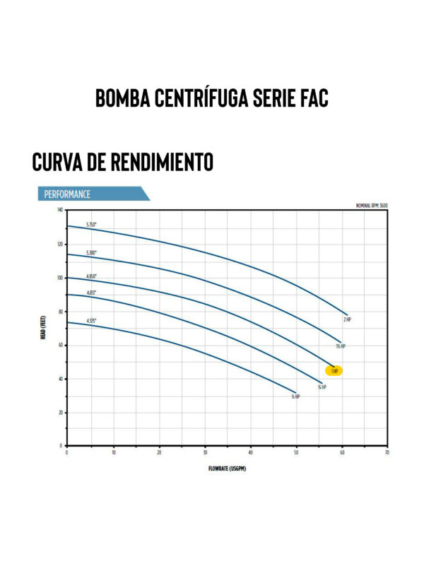 Curva caracteristica de bomba Bomba centrifuga de superficie de 1HP 115/230V Monof?sico Qnom:51GPM, Hest:17m, ?Conexion:1 1/2" x 1 1/4" 1ETA Serie FAC marca Franklin Electric CD: MPN:90210010