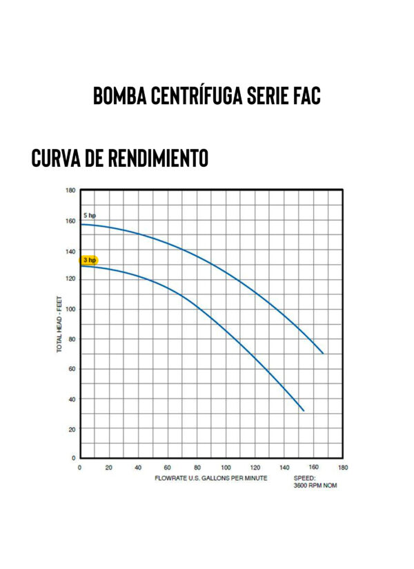 Curva caracteristica de bomba Bomba centrifuga de superficie de 3HP 115-208-230V Monof?sico Qnom:100GPM, Hest:25m, ?Conexion:2" x 2" 1ETA Serie FAC marca Franklin Electric CD: MPN:90210030