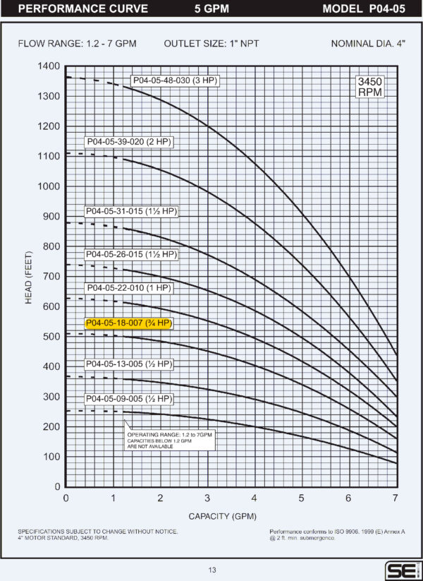 Curva caracteristica de bomba Cuerpo de bomba (sin motor) para pozo Qnom:05GPM 0.75HP , Hest:127m DiaExt:4" DiamDesc:1"plg 18ETA Serie P04 para acoplar a motor de 4"PLG, marca SEI MPN:P04-05-18-007
