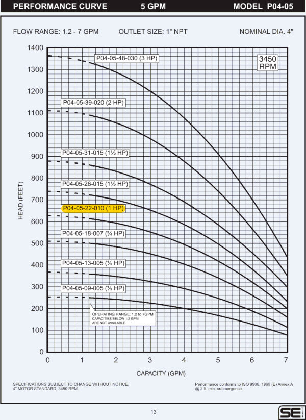 Curva caracteristica de bomba Cuerpo de bomba (sin motor) para pozo Qnom:05GPM 1HP , Hest:169m DiaExt:4" DiamDesc:1 1/4"plg 20ETA Serie NP para acoplar a motor de 4"PLG, marca SEI MPN:NP04-05-20-010