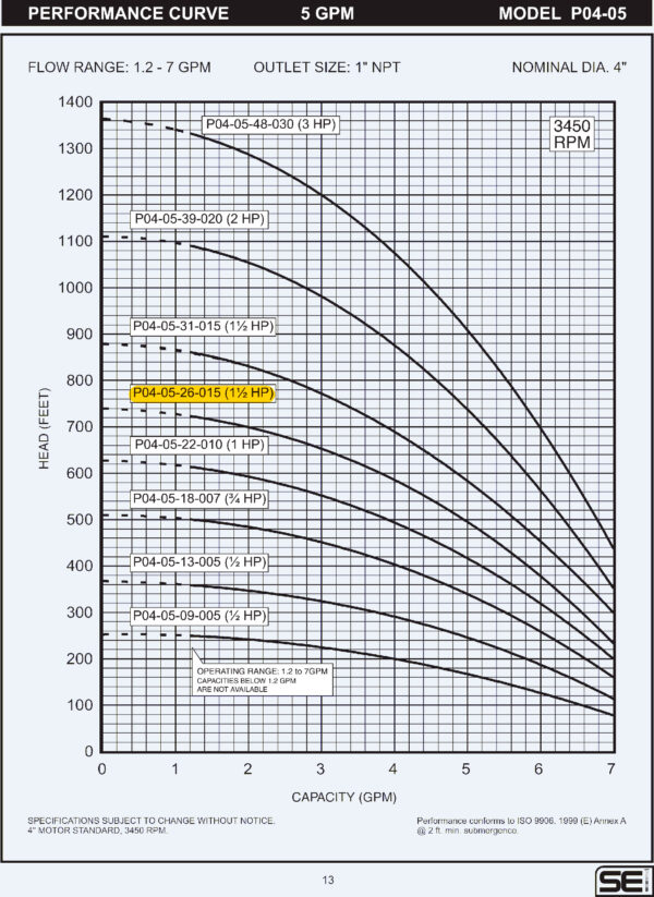 Curva caracteristica de bomba Cuerpo de bomba (sin motor) para pozo Qnom:05GPM 1.5HP , Hest:254m DiaExt:4" DiamDesc:1"plg 26ETA Serie P04 para acoplar a motor de 4"PLG, marca SEI MPN:P04-05-26-015