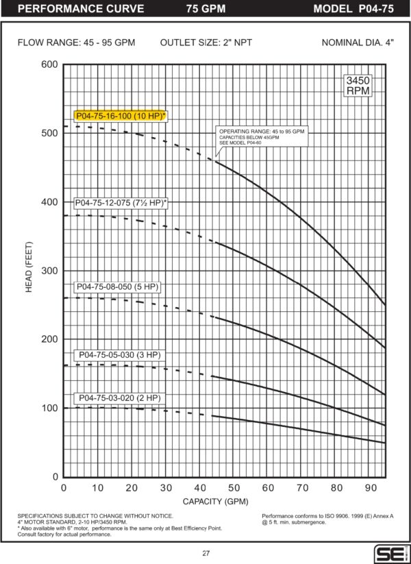 Curva caracteristica de bomba Cuerpo de bomba (sin motor) para pozo Qnom:75GPM 10HP , Hest:113m DiaExt:4" DiamDesc:2"plg 16ETA Serie P04 para acoplar a motor de 4"PLG, marca SEILas bombas sumergibles de acero  MPN:P04-75-16-100