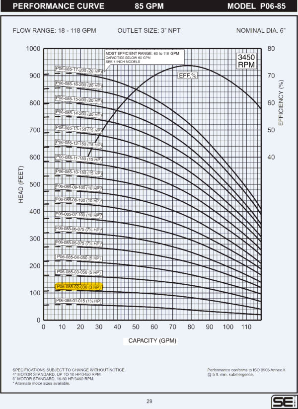 Curva caracteristica de bomba Cuerpo de bomba (sin motor) para pozo Qnom:85GPM 3HP , Hest:30m DiaExt:6" DiamDesc:3"plg 2ETA Serie P06 para acoplar a motor de 4"PLG, marca SEI MPN:P06-085-02-030