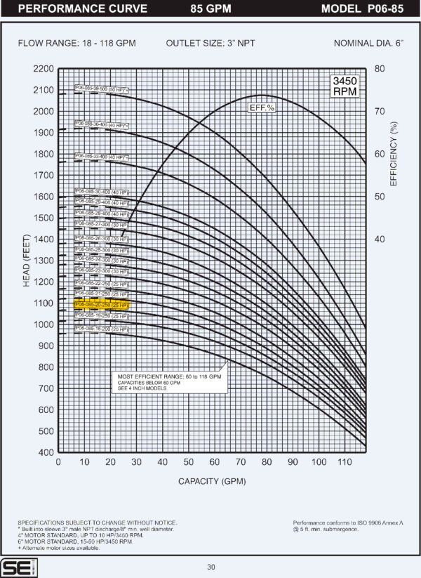 Curva caracteristica de bomba Cuerpo de bomba (sin motor) para pozo Qnom:85GPM 25HP , Hest:249m DiaExt:6" DiamDesc:3"plg 20ETA Serie P06 para acoplar a motor de 6"PLG, marca SEI MPN:P06-085-20-250
