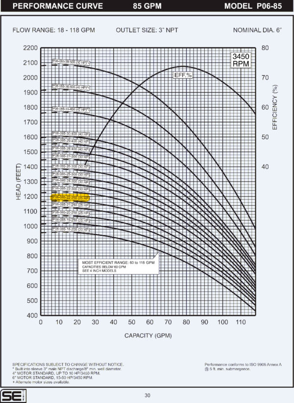 Curva caracteristica de bomba Cuerpo de bomba (sin motor) para pozo Qnom:85GPM 25HP , Hest:249m DiaExt:6" DiamDesc:3"plg 22ETA Serie P06 para acoplar a motor de 6"PLG, marca SEI MPN:P06-085-22-250