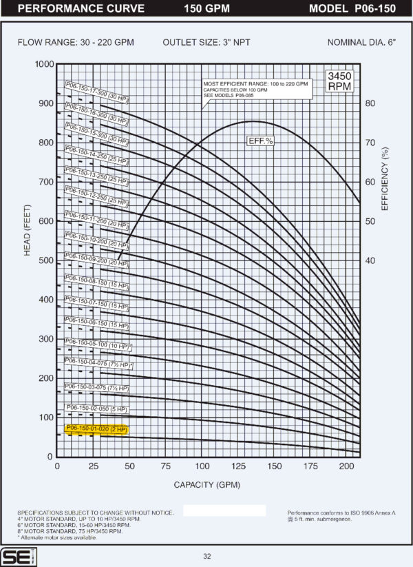 Curva caracteristica de bomba Cuerpo de bomba (sin motor) para pozo Qnom:150GPM 2HP , Hest:11m DiaExt:6" DiamDesc:3"plg 1ETA Serie P06 para acoplar a motor de 4"PLG, marca SEI MPN:P06-150-01-020
