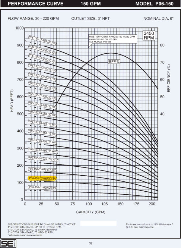 Curva caracteristica de bomba Cuerpo de bomba (sin motor) para pozo Qnom:150GPM 5HP , Hest:28m DiaExt:6" DiamDesc:3"plg 2ETA Serie P06 para acoplar a motor de 4"PLG, marca SEI MPN:P06-150-02-050