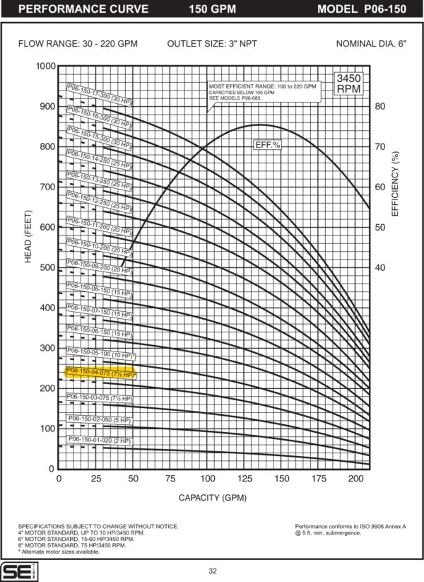 Curva caracteristica de bomba Cuerpo de bomba (sin motor) para pozo Qnom:150GPM 7.5HP , Hest:42m DiaExt:6" DiamDesc:3"plg 4ETA Serie P06 para acoplar a motor de 4"PLG, marca SEILas bombas sumergibles de acero  MPN:P06-150-04-075