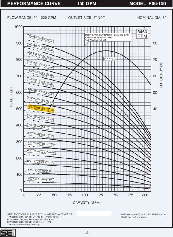 Curva caracteristica de bomba Cuerpo de bomba (sin motor) para pozo Qnom:150GPM 20HP , Hest:113m DiaExt:6" DiamDesc:3"plg 9ETA Serie P06 para acoplar a motor de 6"PLG, marca SEI MPN:P06-150-09-200