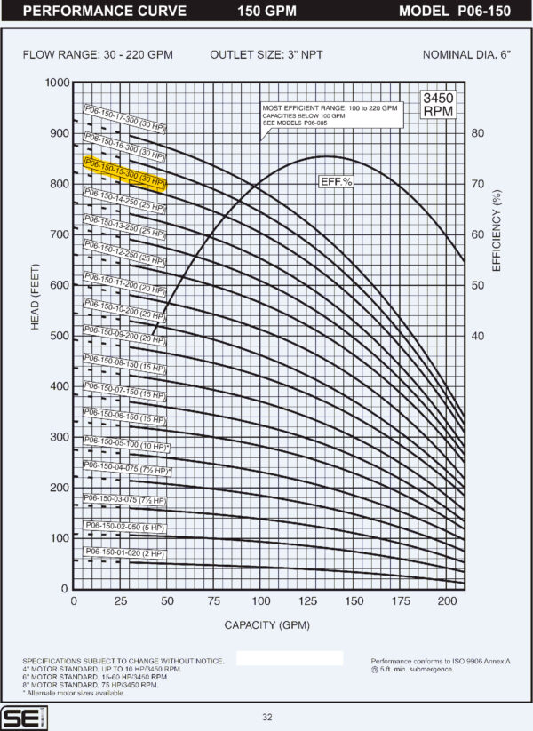 Curva caracteristica de bomba Cuerpo de bomba (sin motor) para pozo Qnom:150GPM 30HP , Hest:169m DiaExt:8" DiamDesc:3"plg 15ETA Serie P06 para acoplar a motor de 6"PLG, marca SEI MPN:P06-150-15-300