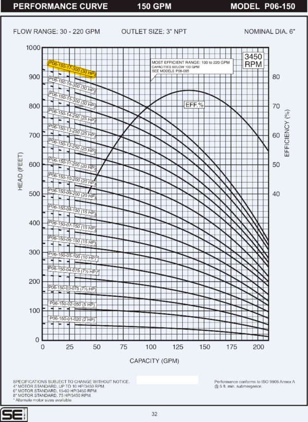 Curva caracteristica de bomba Cuerpo de bomba (sin motor) para pozo Qnom:150GPM 30HP , Hest:169m DiaExt:8" DiamDesc:3"plg 17ETA Serie P06 para acoplar a motor de 6"PLG, marca SEI MPN:P06-150-17-300