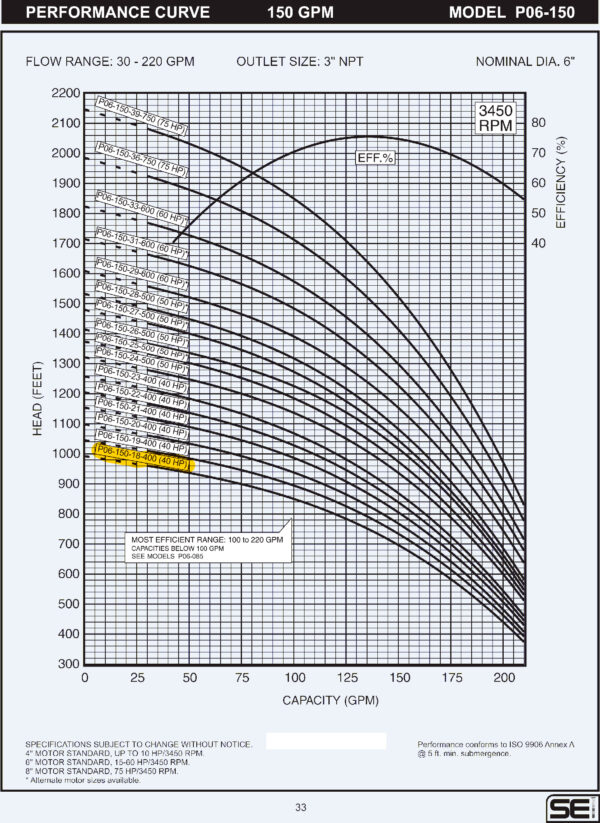 Curva caracteristica de bomba Cuerpo de bomba (sin motor) para pozo Qnom:150GPM 40HP , Hest:225m DiaExt:8" DiamDesc:3"plg 18ETA Serie P06 para acoplar a motor de 6"PLG, marca SEI MPN:P06-150-18-400