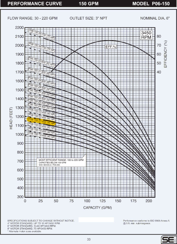 Curva caracteristica de bomba Cuerpo de bomba (sin motor) para pozo Qnom:150GPM 40HP , Hest:225m DiaExt:8" DiamDesc:3"plg 21ETA Serie P06 para acoplar a motor de 6"PLG, marca SEI MPN:P06-150-21-400