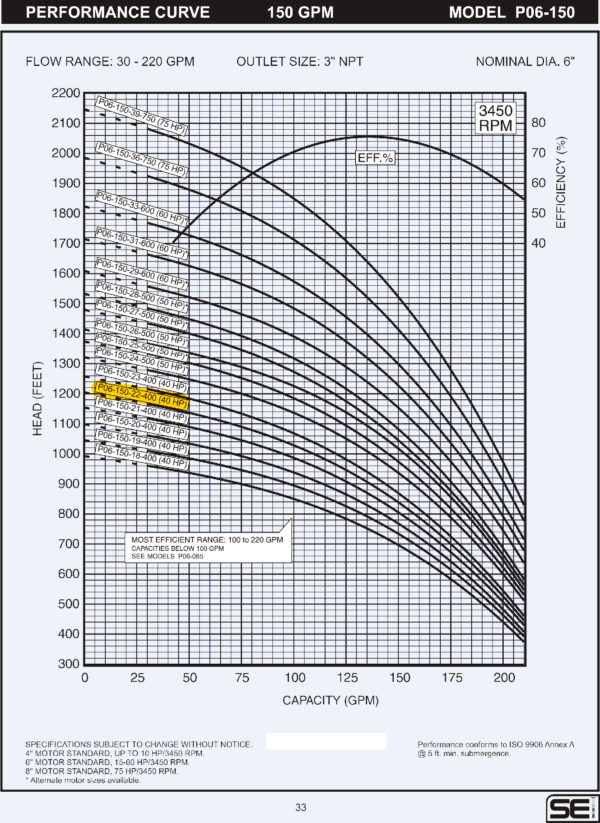 Curva caracteristica de bomba Cuerpo de bomba (sin motor) para pozo Qnom:150GPM 40HP , Hest:225m DiaExt:8" DiamDesc:3"plg 22ETA Serie P06 para acoplar a motor de 6"PLG, marca SEI MPN:P06-150-22-400