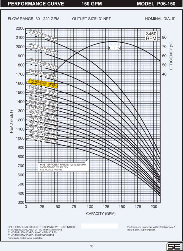 Curva caracteristica de bomba Cuerpo de bomba (sin motor) para pozo Qnom:150GPM 60HP , Hest:338m DiaExt:8" DiamDesc:3"plg 29ETA Serie P06 para acoplar a motor de 6"PLG, marca SEI MPN:P06-150-29-600