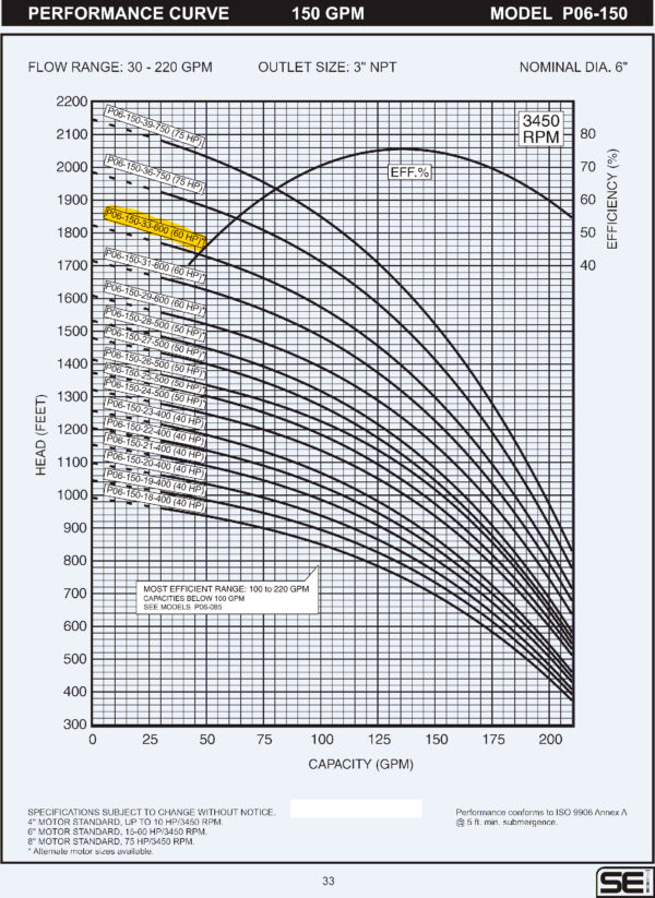 Curva caracteristica de bomba Cuerpo de bomba (sin motor) para pozo Qnom:150GPM 60HP , Hest:338m DiaExt:8" DiamDesc:3"plg 33ETA Serie P06 para acoplar a motor de 6"PLG, marca SEI MPN:P06-150-33-600