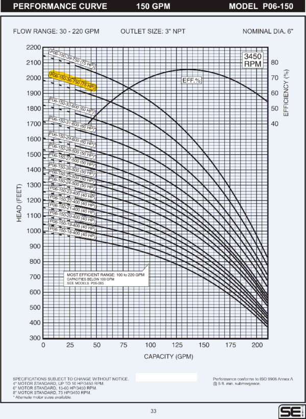 Curva caracteristica de bomba Cuerpo de bomba (sin motor) para pozo Qnom:150GPM 75HP , Hest:423m DiaExt:8" DiamDesc:3"plg 36ETA Serie P06 para acoplar a motor de 8"PLG, marca SEI MPN:P06-150-36-750