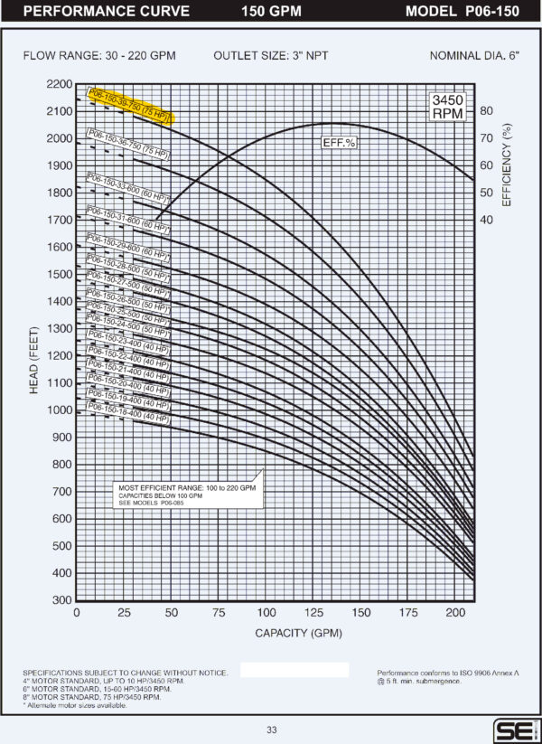 Curva caracteristica de bomba Cuerpo de bomba (sin motor) para pozo Qnom:150GPM 75HP , Hest:423m DiaExt:8" DiamDesc:3"plg 39ETA Serie P06 para acoplar a motor de 8"PLG, marca SEI MPN:P06-150-39-750