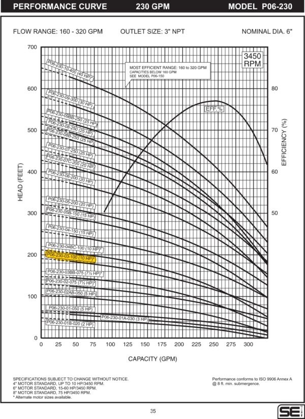 Curva caracteristica de bomba Cuerpo de bomba (sin motor) para pozo Qnom:230GPM 10HP , Hest:37m DiaExt:6" DiamDesc:3"plg 3ETA Serie P06 para acoplar a motor de 6"PLG, marca SEILas bombas sumergibles de acero i MPN:P06-230-03-100-6