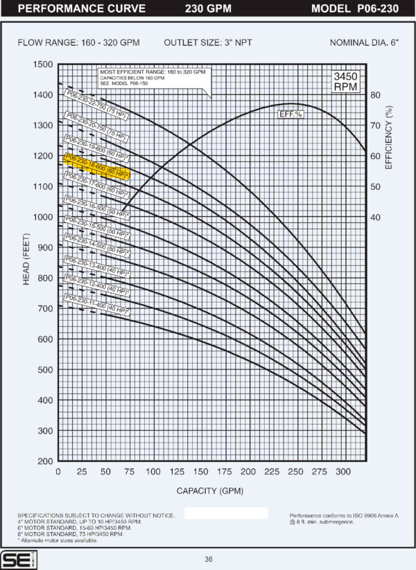 Curva caracteristica de bomba Cuerpo de bomba (sin motor) para pozo Qnom:230GPM 60HP , Hest:220m DiaExt:10" DiamDesc:3"plg 18ETA Serie P06 para acoplar a motor de 6"PLG, marca SEI MPN:P06-230-18-600
