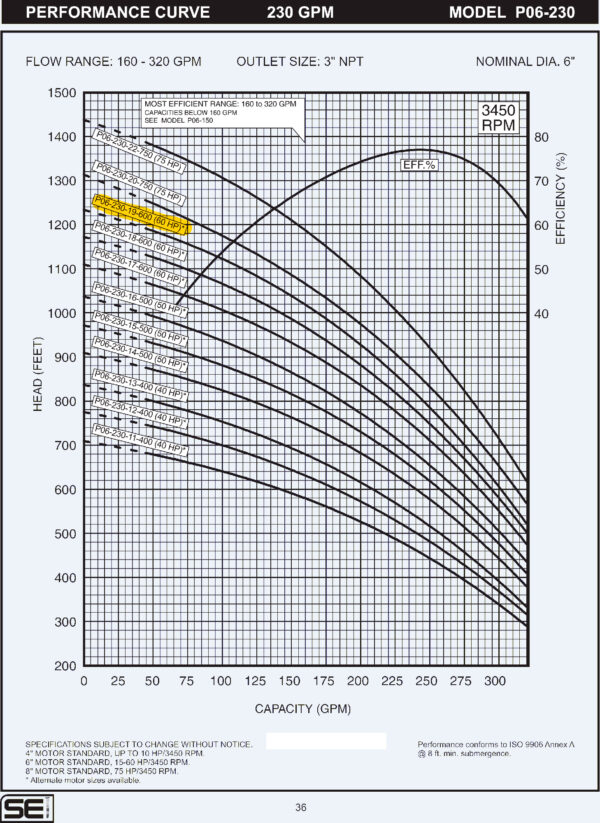 Curva caracteristica de bomba Cuerpo de bomba (sin motor) para pozo Qnom:230GPM 60HP , Hest:220m DiaExt:10" DiamDesc:3"plg 19ETA Serie P06 para acoplar a motor de 6"PLG, marca SEI MPN:P06-230-19-600