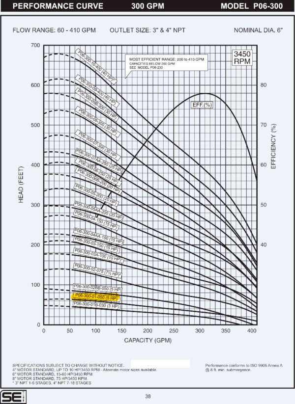 Curva caracteristica de bomba Cuerpo de bomba (sin motor) para pozo Qnom:300GPM 5HP , Hest:14m DiaExt:10" DiamDesc:3"plg 1ETA Serie P06 para acoplar a motor de 4"PLG, marca SEI MPN:P06-300-01-050