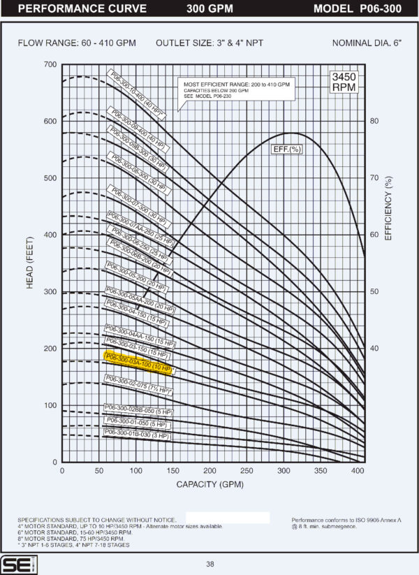 Curva caracteristica de bomba Cuerpo de bomba (sin motor) para pozo Qnom:300GPM 10HP , Hest:28m DiaExt:10" DiamDesc:3"plg 3ETA Serie P06 para acoplar a motor de 4"PLG, marca SEI MPN:P06-300-03A-100-4