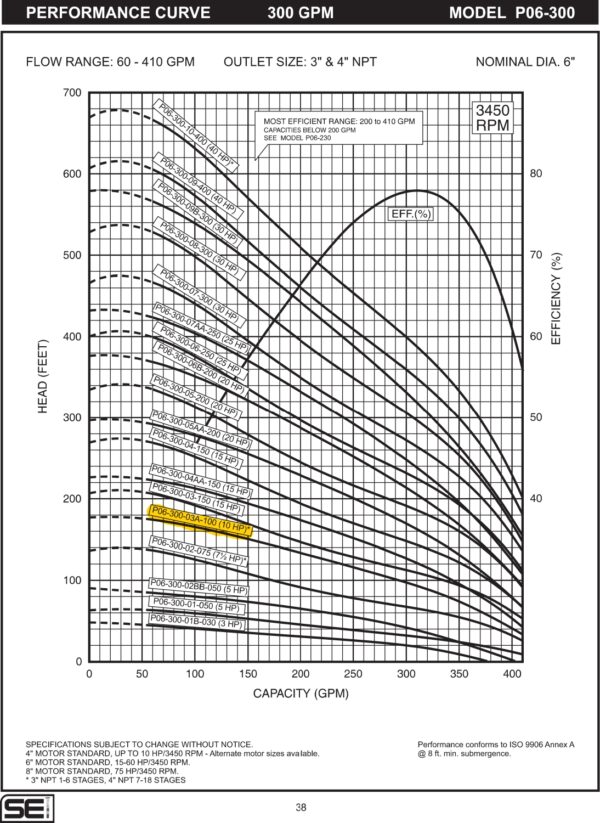 Curva caracteristica de bomba Cuerpo de bomba (sin motor) para pozo Qnom:300GPM 10HP , Hest:28m DiaExt:10" DiamDesc:3"plg 3ETA Serie P06 para acoplar a motor de 6"PLG, marca SEILas bombas sumergibles de acero  MPN:P06-300-03A-100-6