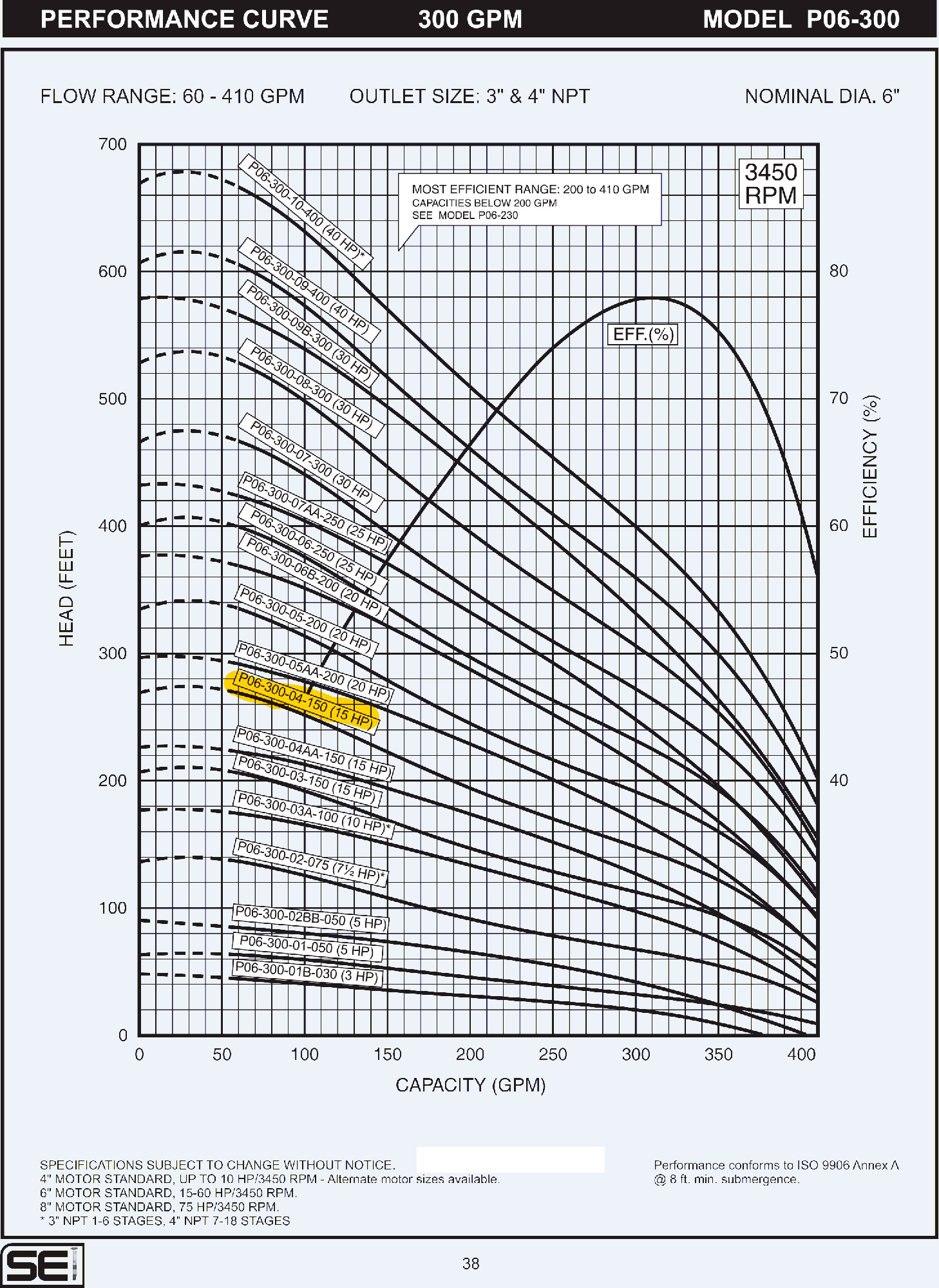 Bomba sumergible 15HP 3in SEI P06-300-04-150