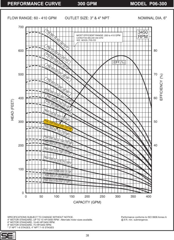 Curva caracteristica de bomba Cuerpo de bomba (sin motor) para pozo Qnom:300GPM 20HP , Hest:56m DiaExt:10" DiamDesc:3"plg 5ETA Serie P06 para acoplar a motor de 6"PLG, marca SEILas bombas sumergibles de acero  MPN:P06-300-05AA-200