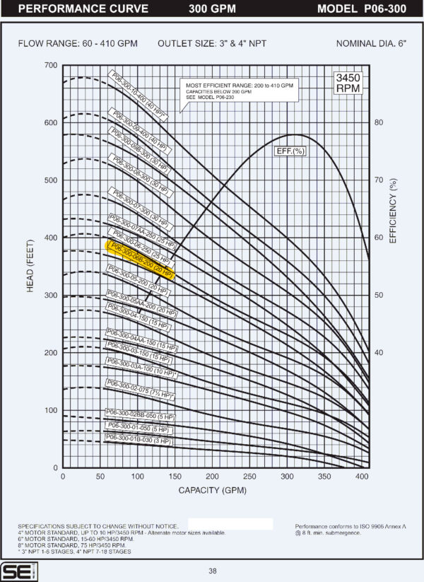 Curva caracteristica de bomba Cuerpo de bomba (sin motor) para pozo Qnom:300GPM 20HP , Hest:56m DiaExt:10" DiamDesc:3"plg 6ETA Serie P06 para acoplar a motor de 6"PLG, marca SEI MPN:P06-300-06B-200
