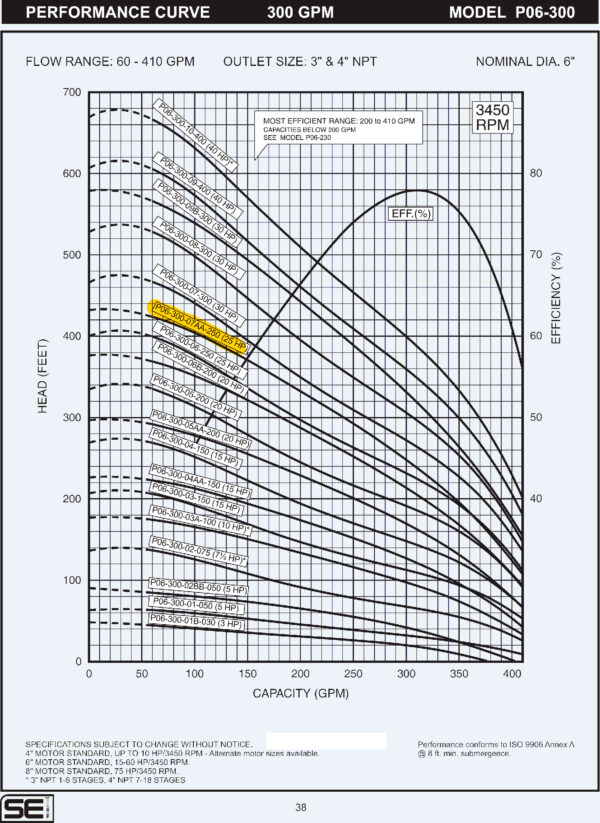 Curva caracteristica de bomba Cuerpo de bomba (sin motor) para pozo Qnom:300GPM 25HP , Hest:70m DiaExt:10" DiamDesc:4"plg 7ETA Serie P06 para acoplar a motor de 6"PLG, marca SEI MPN:P06-300-07AA-250