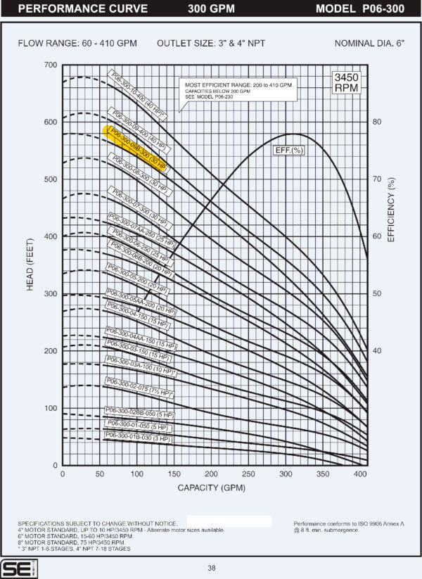 Curva caracteristica de bomba Cuerpo de bomba (sin motor) para pozo Qnom:300GPM 30HP , Hest:85m DiaExt:10" DiamDesc:4"plg 9ETA Serie P06 para acoplar a motor de 6"PLG, marca SEI MPN:P06-300-09B-300