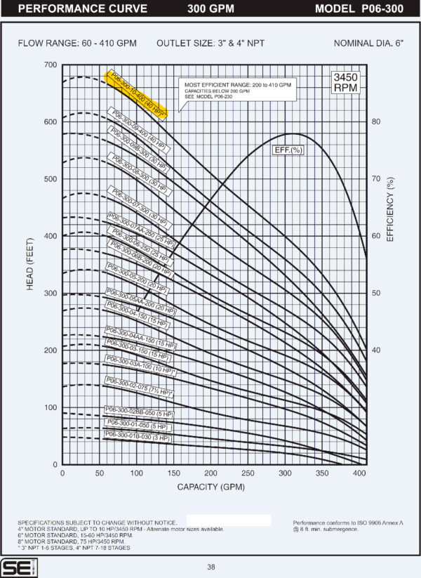 Curva caracteristica de bomba Cuerpo de bomba (sin motor) para pozo Qnom:300GPM 40HP , Hest:113m DiaExt:10" DiamDesc:4"plg 10ETA Serie P06 para acoplar a motor de 6"PLG, marca SEI MPN:P06-300-10-400