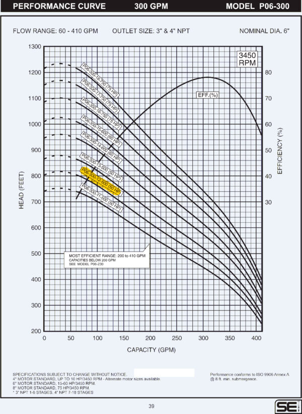 Curva caracteristica de bomba Cuerpo de bomba (sin motor) para pozo Qnom:300GPM 50HP , Hest:141m DiaExt:10" DiamDesc:4"plg 12ETA Serie P06 para acoplar a motor de 6"PLG, marca SEI MPN:P06-300-12-500