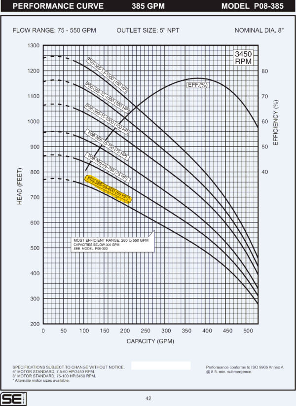 Curva caracteristica de bomba Cuerpo de bomba (sin motor) para pozo Qnom:385GPM 60HP , Hest:132m DiaExt:10" DiamDesc:5"plg 8ETA Serie P08 para acoplar a motor de 6"PLG, marca SEI MPN:P08-385-08-600