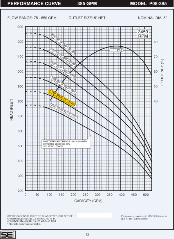 Curva caracteristica de bomba Cuerpo de bomba (sin motor) para pozo Qnom:385GPM 75HP , Hest:165m DiaExt:10" DiamDesc:5"plg 9ETA Serie P08 para acoplar a motor de 8"PLG, marca SEI MPN:P08-385-09-750