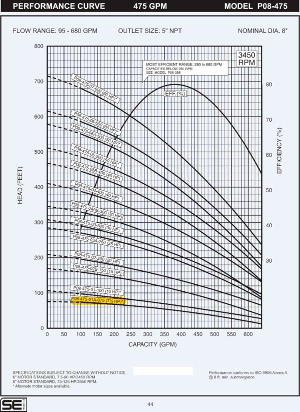 Curva caracteristica de bomba Cuerpo de bomba (sin motor) para pozo Qnom:475GPM 7.5HP , Hest:13m DiaExt:10" DiamDesc:5"plg 1ETA Serie P08 para acoplar a motor de 6"PLG, marca SEI MPN:P08-475-01A-075