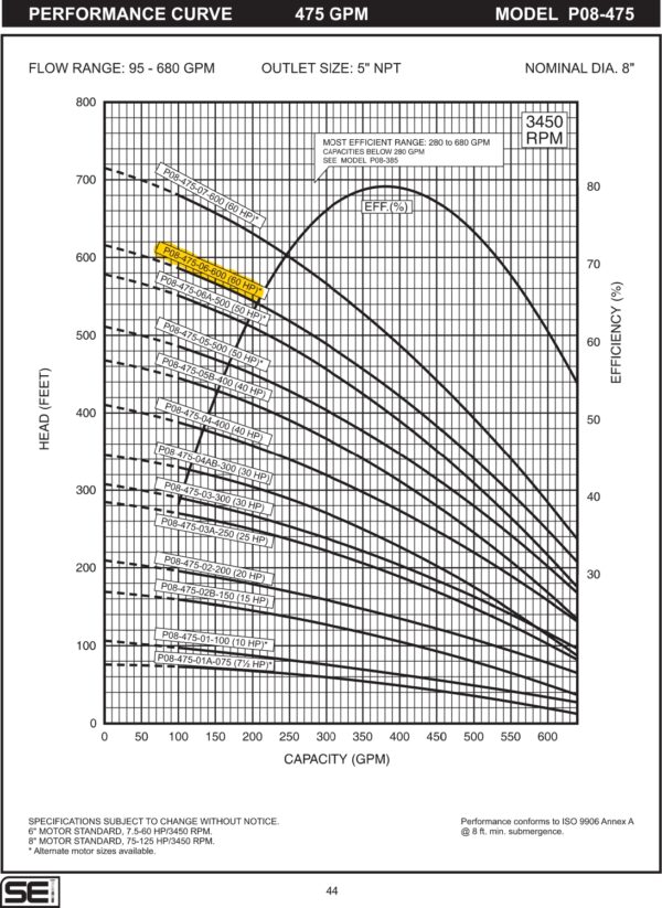 Curva caracteristica de bomba Cuerpo de bomba (sin motor) para pozo Qnom:475GPM 60HP , Hest:107m DiaExt:10" DiamDesc:5"plg 6ETA Serie P08 para acoplar a motor de 6"PLG, marca SEILas bombas sumergibles de acero MPN:P08-475-06-600