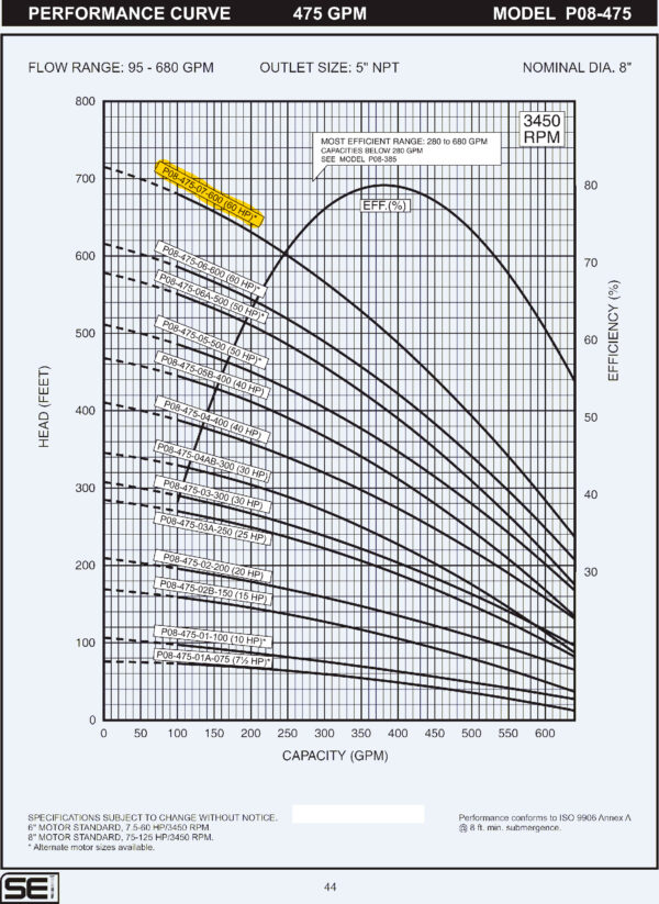 Curva caracteristica de bomba Cuerpo de bomba (sin motor) para pozo Qnom:475GPM 60HP , Hest:107m DiaExt:10" DiamDesc:5"plg 7ETA Serie P08 para acoplar a motor de 6"PLG, marca SEI MPN:P08-475-07-600