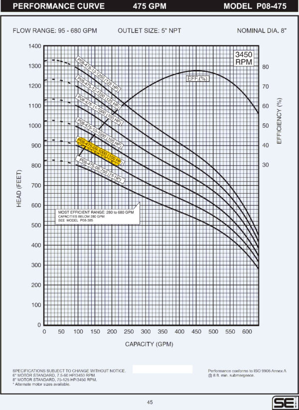 Curva caracteristica de bomba Cuerpo de bomba (sin motor) para pozo Qnom:475GPM 100HP , Hest:178m DiaExt:10" DiamDesc:5"plg 9ETA Serie P08 para acoplar a motor de 8"PLG, marca SEI MPN:P08-475-09-1000