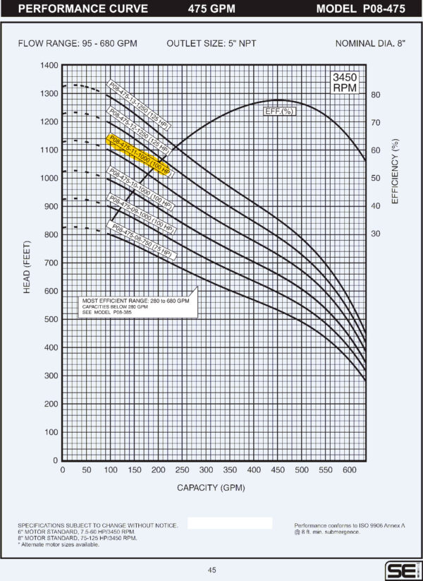 Curva caracteristica de bomba Cuerpo de bomba (sin motor) para pozo Qnom:475GPM 100HP , Hest:178m DiaExt:10" DiamDesc:5"plg 11ETA Serie P08 para acoplar a motor de 8"PLG, marca SEI MPN:P08-475-11-1000